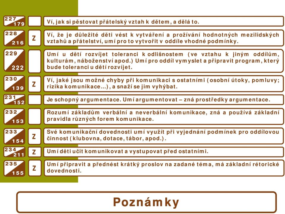 Umí u dětí rozvíjet toleranci k odlišnostem (ve vztahu k jiným oddílům, kulturám, náboženství apod.) Umí pro oddíl vymyslet a připravit program, který bude toleranci u dětí rozvíjet.