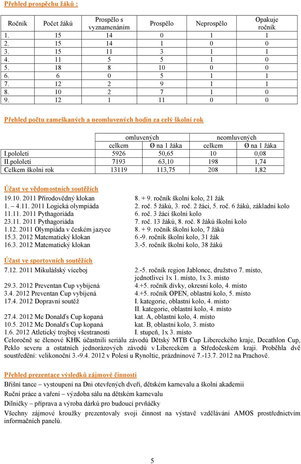 pololetí 5926 50,65 10 0,08 II.pololetí 7193 63,10 198 1,74 Celkem školní rok 13119 113,75 208 1,82 Účast ve vědomostních soutěžích 19.10. 2011 Přírodovědný klokan 8. + 9.