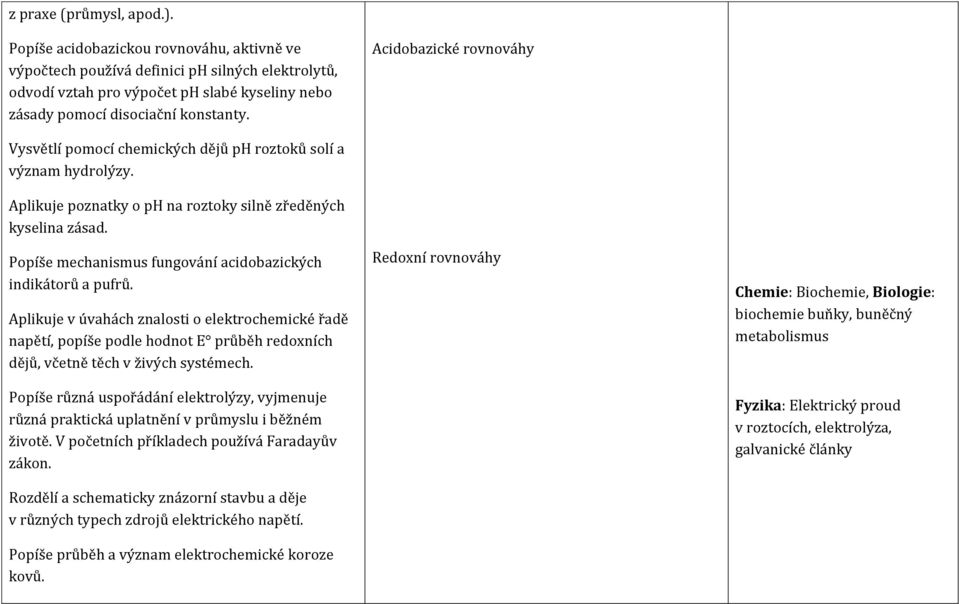 Acidobazické rovnováhy Vysvětlí pomocí chemických dějů ph roztoků solí a význam hydrolýzy. Aplikuje poznatky o ph na roztoky silně zředěných kyselina zásad.