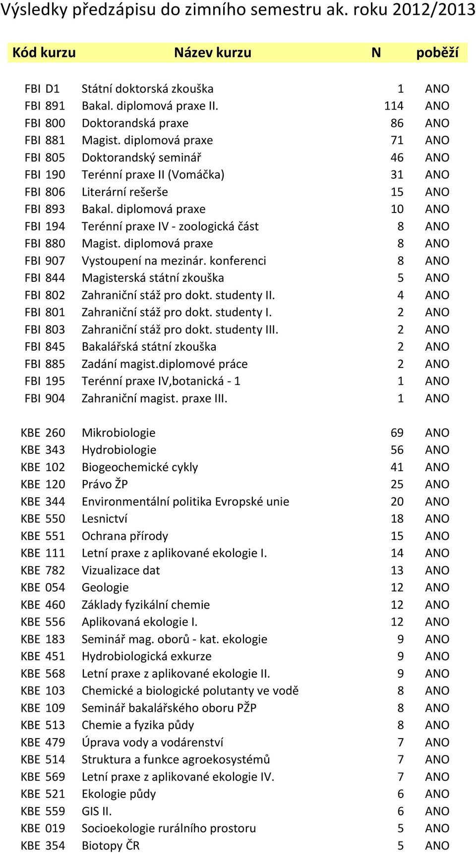 diplomová praxe 71 ANO FBI 805 Doktorandský seminář 46 ANO FBI 190 Terénní praxe II (Vomáčka) 31 ANO FBI 806 Literární rešerše 15 ANO FBI 893 Bakal.