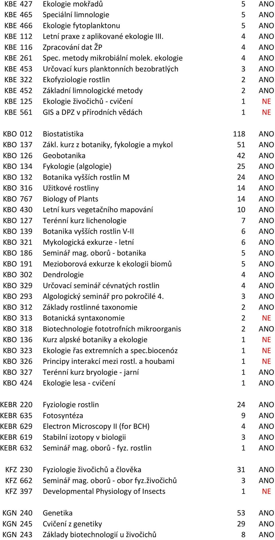 ekologie 4 ANO KBE 453 Určovací kurs planktonních bezobratlých 3 ANO KBE 322 Ekofyziologie rostlin 2 ANO KBE 452 Základní limnologické metody 2 ANO KBE 125 Ekologie živočichů - cvičení 1 NE KBE 561