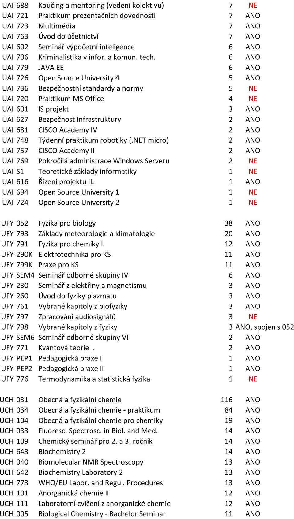 6 ANO UAI 779 JAVA EE 6 ANO UAI 726 Open Source University 4 5 ANO UAI 736 Bezpečnostní standardy a normy 5 NE UAI 720 Praktikum MS Office 4 NE UAI 601 IS projekt 3 ANO UAI 627 Bezpečnost