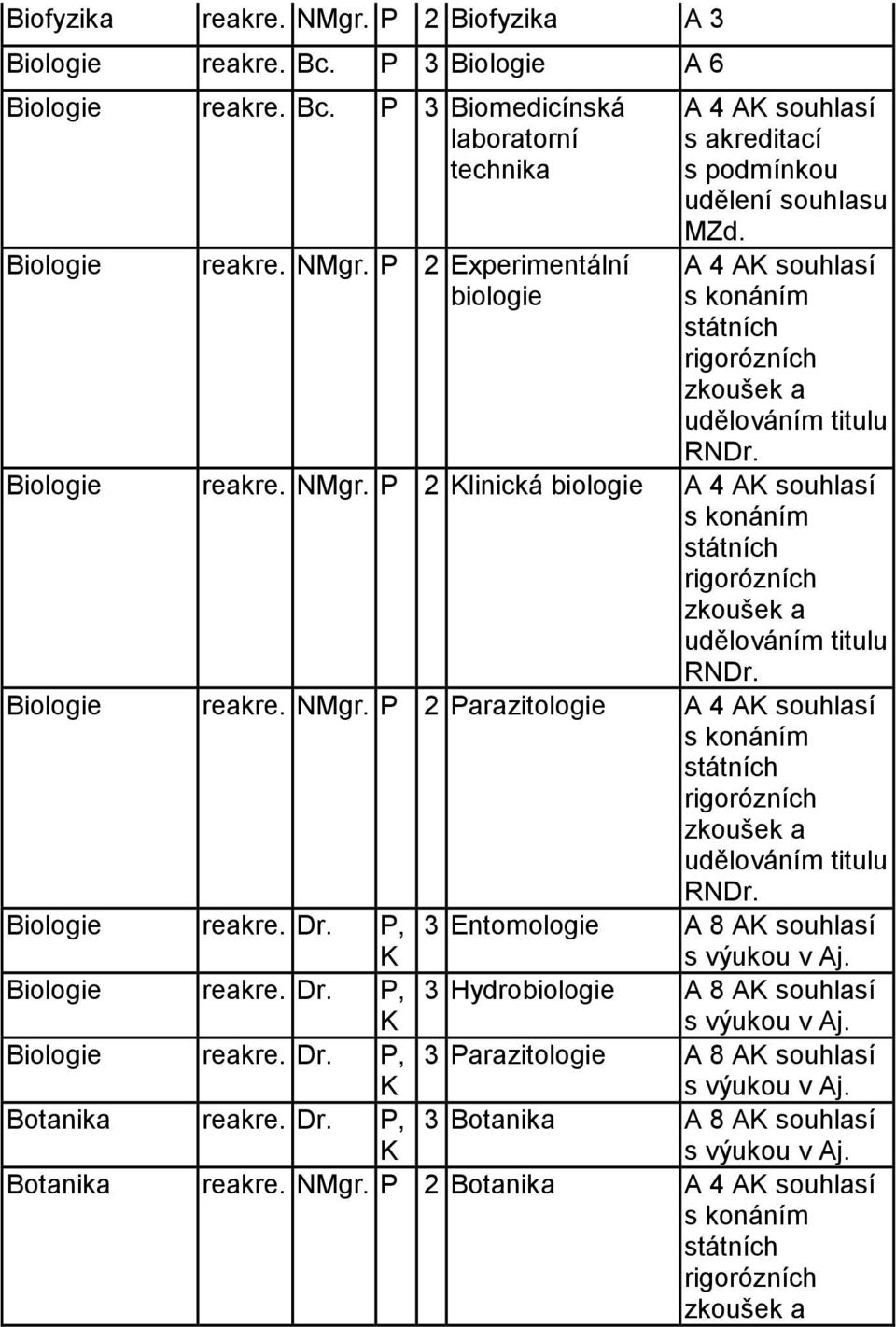 RNDr Biologie NMgr 2 arazitologie A souhlasí s konáním státních rigorózních zkoušek a udělováním titulu RNDr Biologie Dr 3 Entomologie A souhlasí s výukou v Aj Biologie Dr 3 Hydrobiologie A