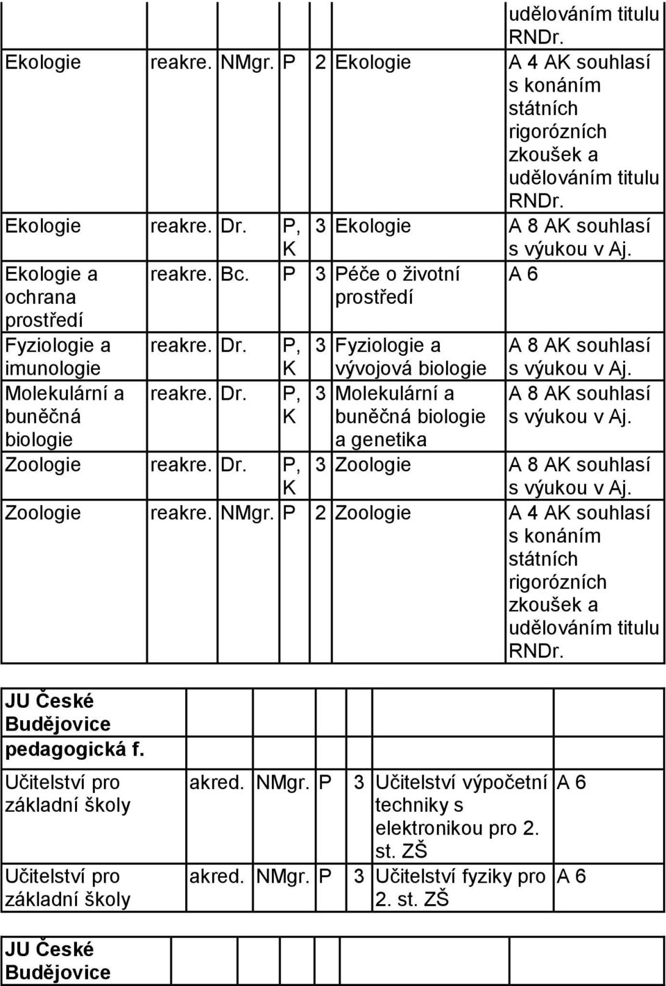 buněčná biologie s výukou v Aj a genetika 3 Zoologie A souhlasí s výukou v Aj Zoologie Dr Zoologie NMgr 2 Zoologie A souhlasí s konáním státních rigorózních zkoušek a udělováním titulu RNDr