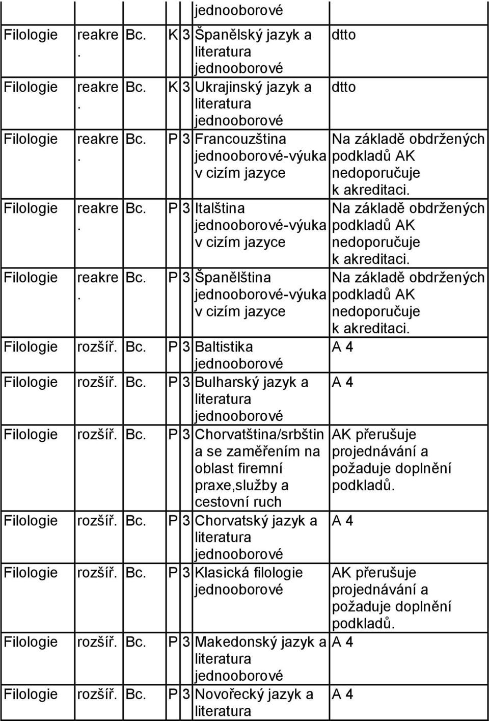 nedoporučuje k akreditaci 3 Španělština Na základě obdrţených jednooborové-výuka podkladů A v cizím jazyce nedoporučuje k akreditaci jednooborové Filologie rozšíř Bc 3 Bulharský jazyk a literatura