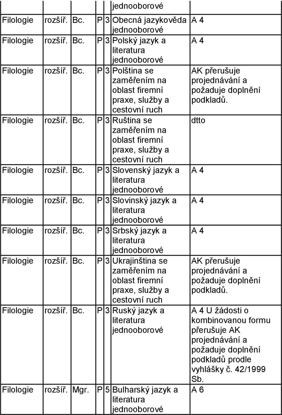 Slovinský jazyk a literatura jednooborové Filologie rozšíř Bc 3 Srbský jazyk a literatura jednooborové Filologie rozšíř Bc 3 Ukrajinština se zaměřením na oblast firemní praxe sluţby a cestovní ruch