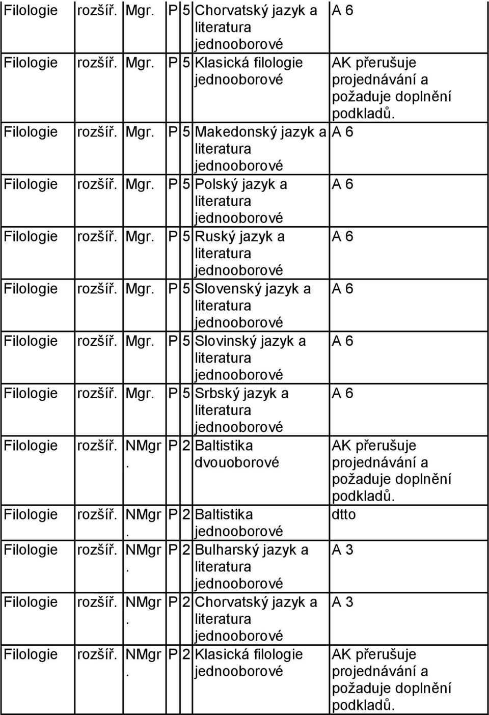 5 Slovenský jazyk a literatura jednooborové rozšíř Mgr 5 Slovinský jazyk a literatura jednooborové rozšíř Mgr 5 Srbský jazyk a literatura jednooborové rozšíř NMgr 2 Baltistika dvouoborové rozšíř NMgr