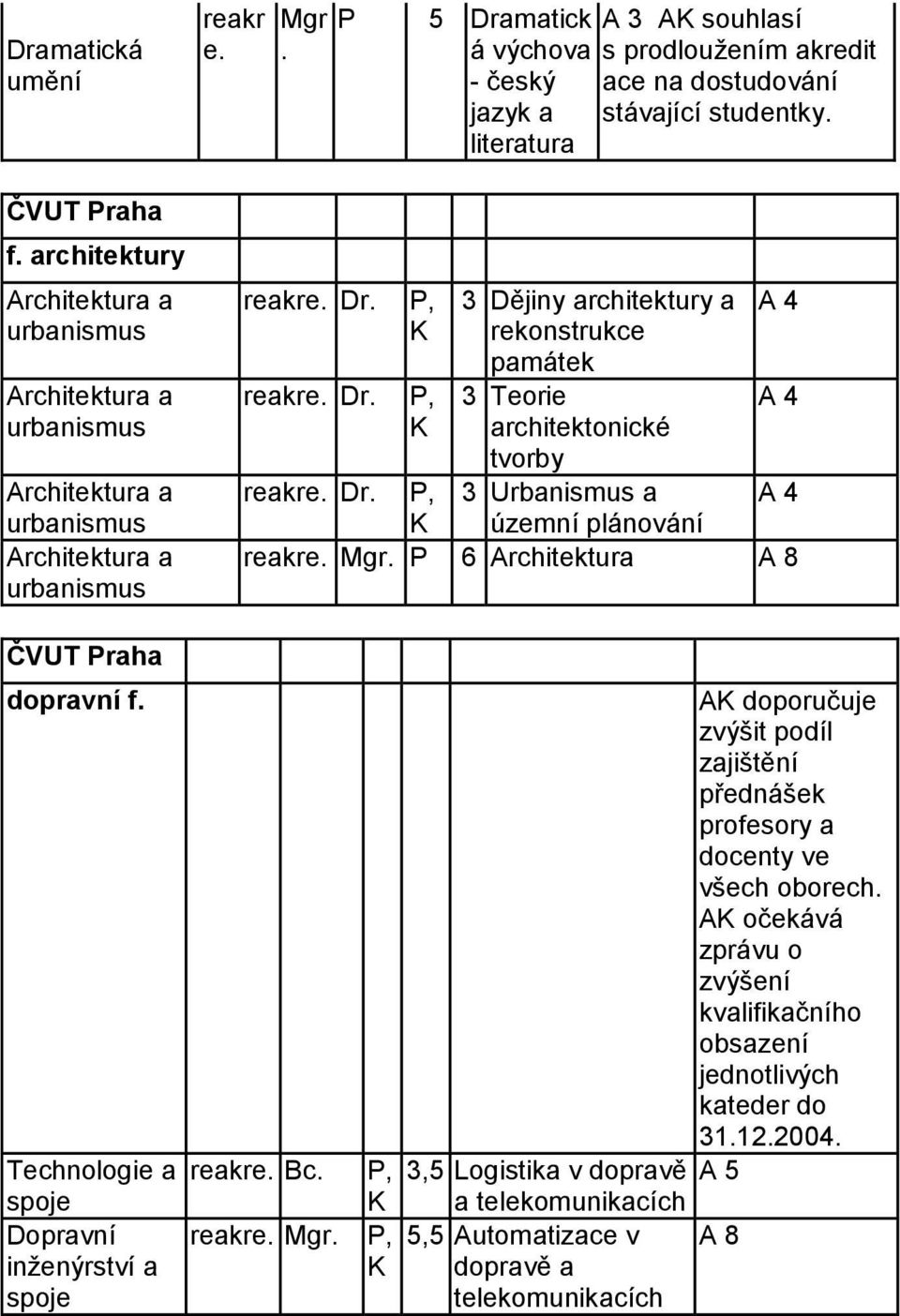 tvorby 3 Urbanismus a územní plánování Dr Mgr 6 Architektura ČVUT raha dopravní f Technologie a spoje Dopravní a spoje Bc Mgr 35 Logistika v dopravě a telekomunikacích 55 Automatizace v