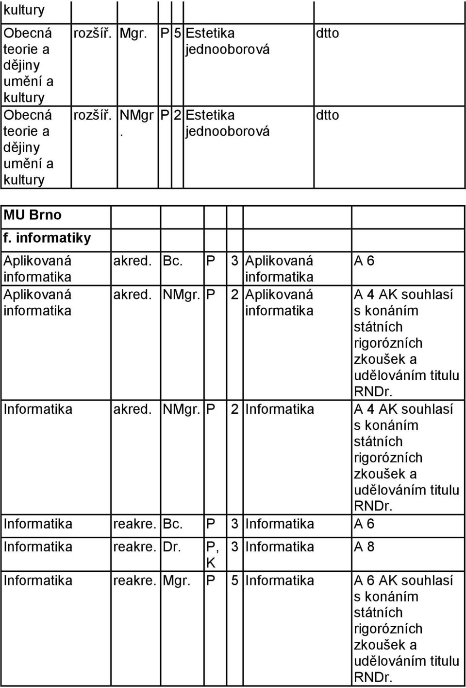 zkoušek a udělováním titulu RNDr Informatika akred NMgr 2 Informatika A souhlasí s konáním státních rigorózních zkoušek a udělováním titulu RNDr