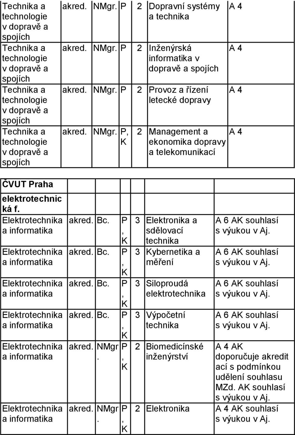 akred Bc akred Bc akred Bc akred Bc akred NMgr akred NMgr 3 Elektronika a sdělovací technika 3 ybernetika a měření 3 Siloproudá elektrotechnika 3 Výpočetní technika 2 Biomedicínské A souhlasí s