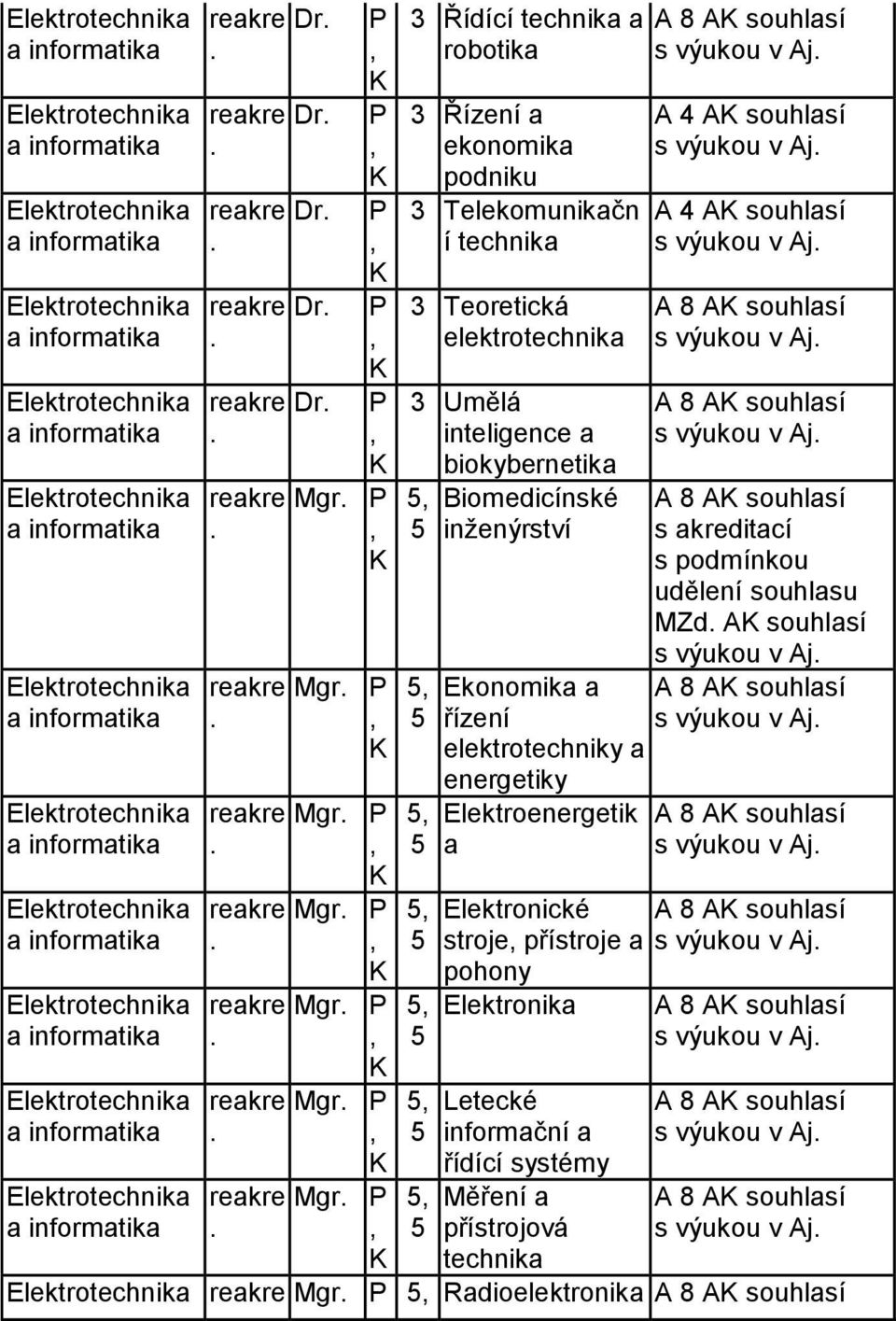 udělení souhlasu MZd A souhlasí s výukou v Aj Ekonomika a A souhlasí řízení s výukou v Aj elektrotechniky a energetiky Elektroenergetik a A souhlasí s výukou v Aj Elektronické A souhlasí stroje