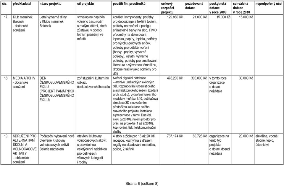 nově otevřené Klubovny Belárie nábytkem smysluplné naplnění volného času rodin s malými dětmi, které zůstávají v období letních prázdnin ve městě zpřístupnění kulturního odkazu československého exilu