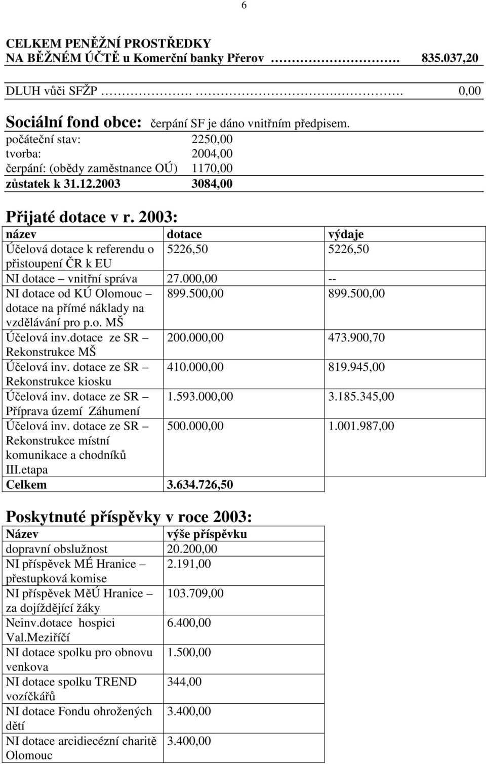 2003: název dotace výdaje Účelová dotace k referendu o 5226,50 5226,50 přistoupení ČR k EU NI dotace vnitřní správa 27.000,00 -- NI dotace od KÚ Olomouc 899.500,00 899.