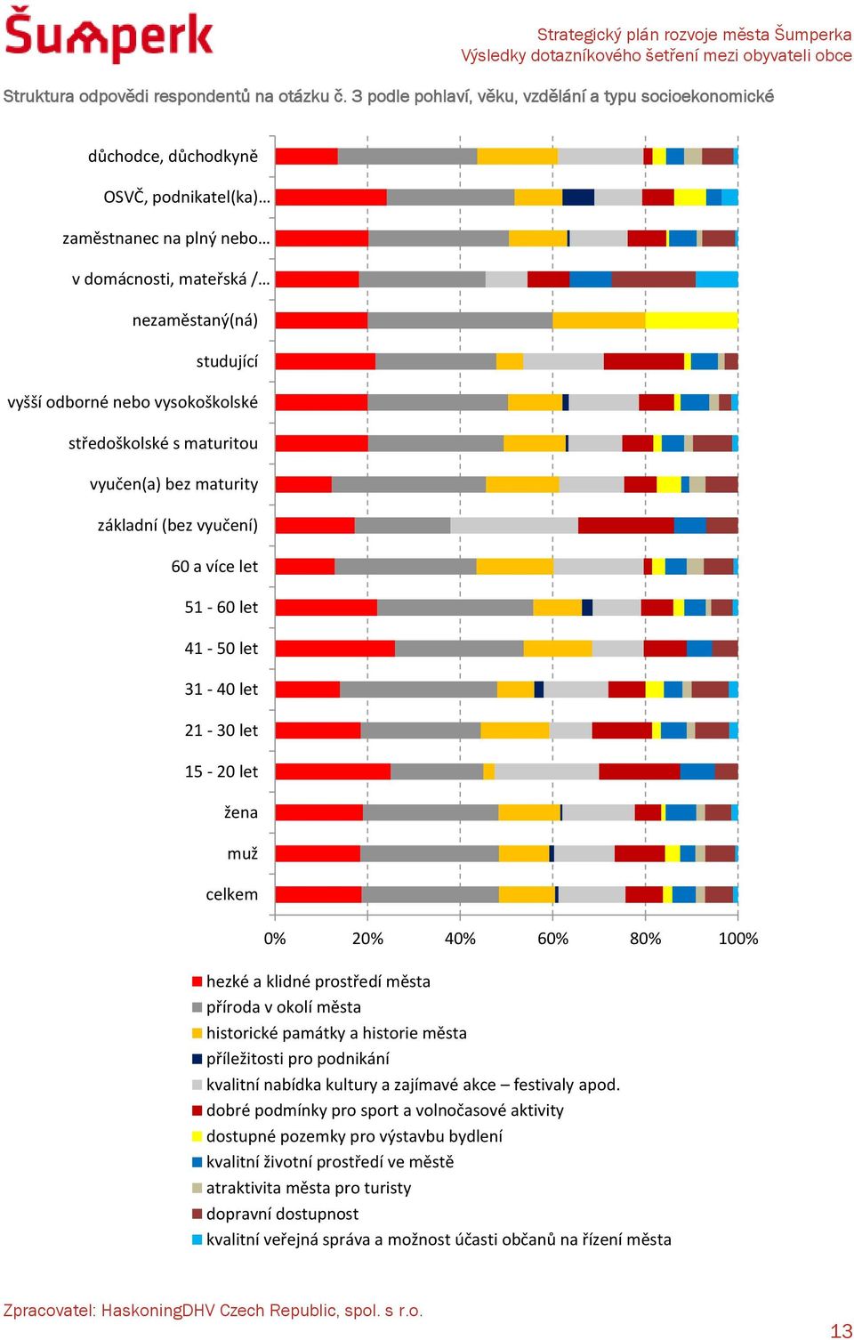 vysokoškolské středoškolské s maturitou vyučen(a) bez maturity základní (bez vyučení) 60 a více let 51-60 let 41-50 let 31-40 let 21-30 let 15-20 let žena muž celkem 0% 20% 40% 60% 80% 100% hezké a