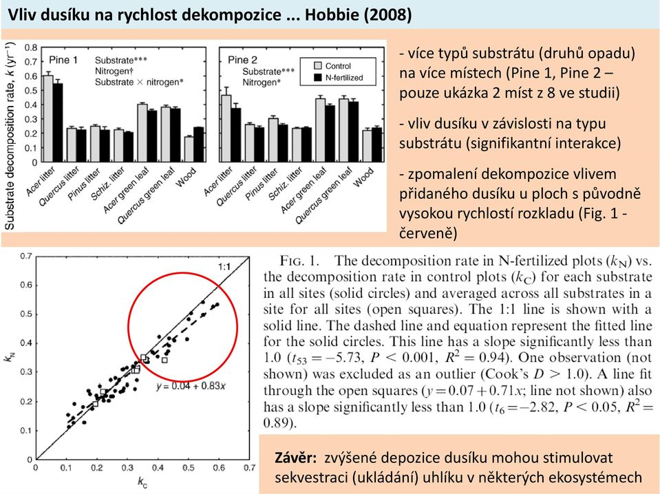 ve studii) vliv dusíku v závislosti na typu substrátu (signifikantní interakce) zpomalení dekompozice vlivem