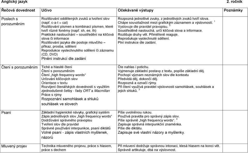 sh, ee, thě Praktické naslouchání soustední na klíčová slova či informace Rozlišování jazyka dle postoje mluvčího píkaz, prosba, sdlení Reprodukce vyslechnutého sdlení či záznamu (CD, DVD) Plnní