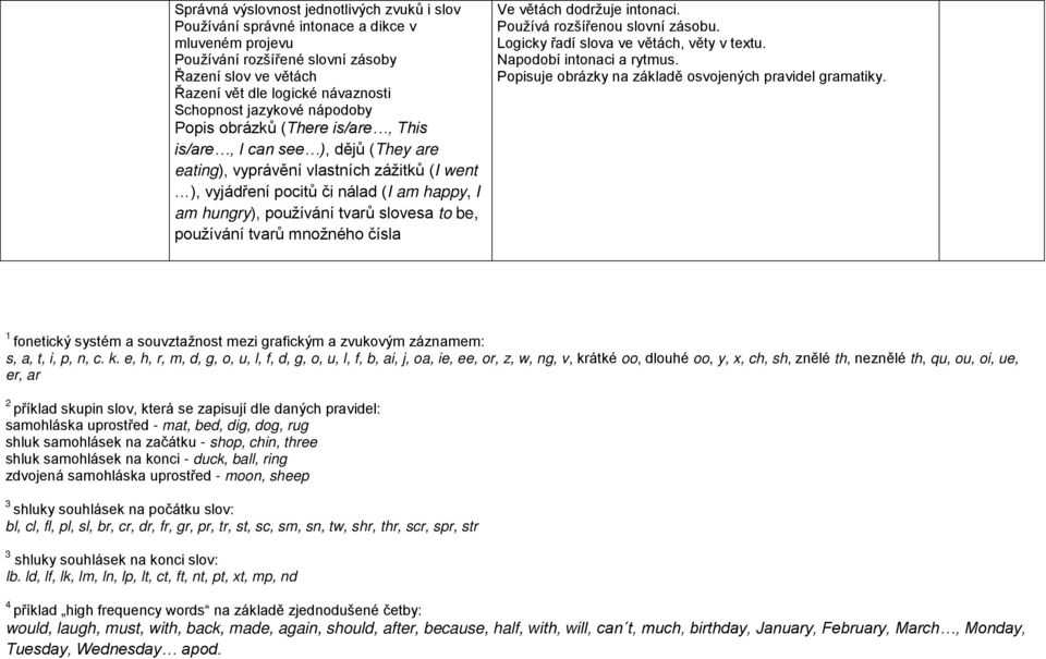 tvarů slovesa to be, používání tvarů množného čísla Ve vtách dodržuje intonaci. Používá rozšíenou slovní zásobu. Logicky adí slova ve vtách, vty v textu. Napodobí intonaci a rytmus.