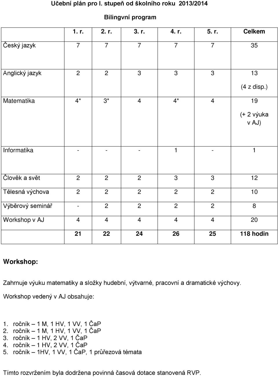 24 26 25 118 hodin Workshop: Zahrnuje výuku matematiky a složky hudební, výtvarné, pracovní a dramatické výchovy. Workshop vedený v AJ obsahuje: 1. ročník 1 M, 1 HV, 1 VV, 1 ČaP 2.