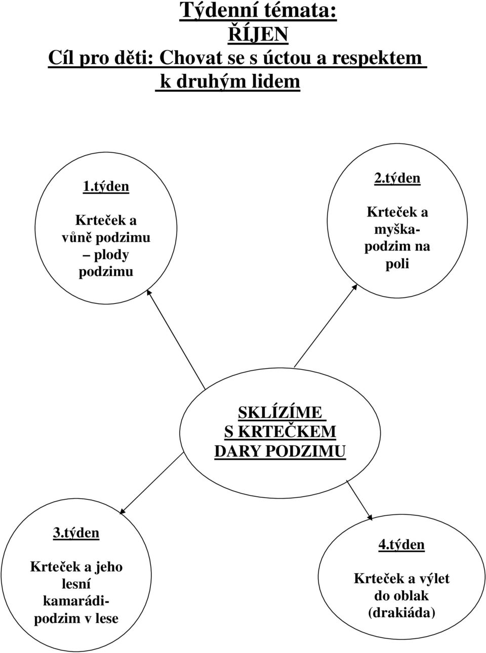 týden Krteček a myškapodzim na poli SKLÍZÍME S KRTEČKEM DARY PODZIMU 3.