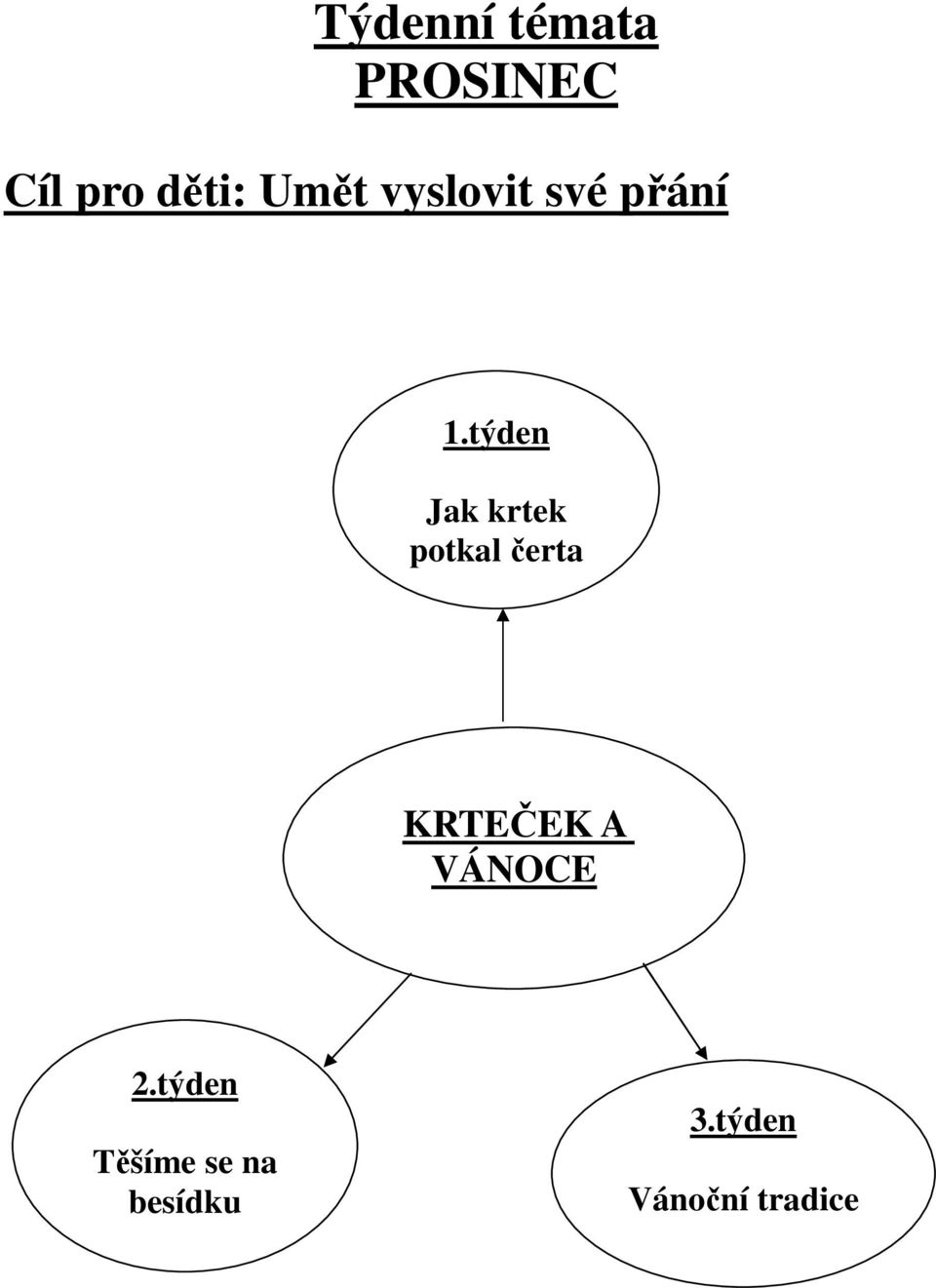 týden Jak krtek potkal čerta KRTEČEK A