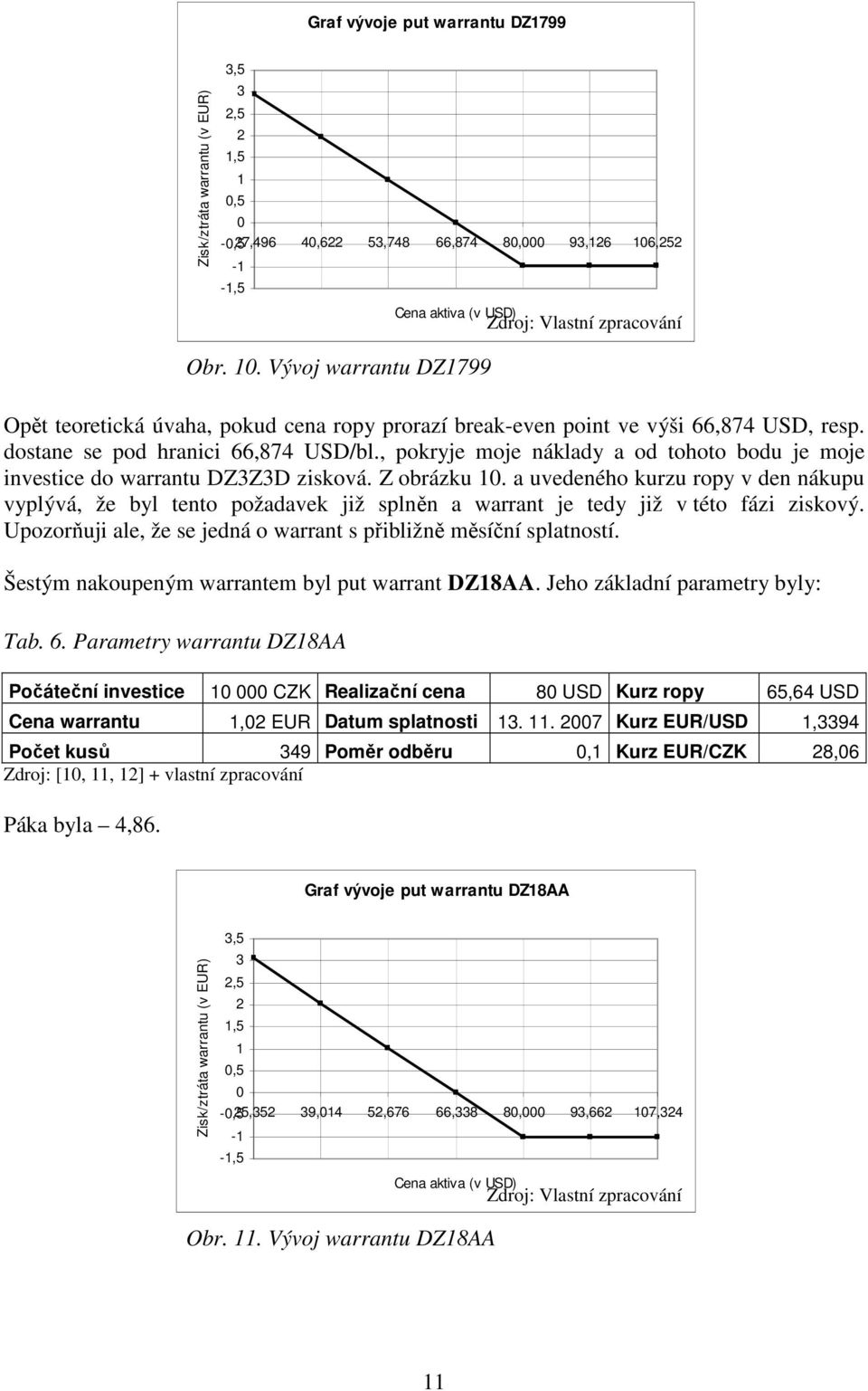 , pokryje moje náklady a od tohoto bodu je moje investice do warrantu DZ3Z3D zisková. Z obrázku 10.