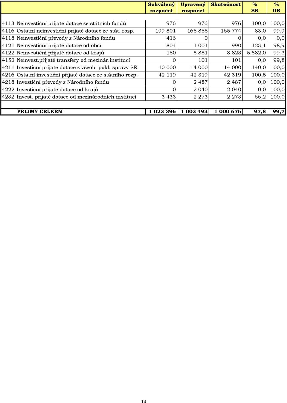čet SR UR 4113 Neinvestiční přijaté dotace ze státních fondů 976 976 976 100,0 100,0 4116 Ostatní neinvestiční přijaté dotace ze stát. rozp.