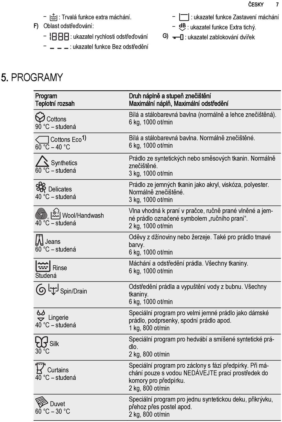 PROGRAMY Program Teplotní rozsah Cottons 90 C studená Cottons Eco 1) 60 C 40 C Synthetics 60 C studená Delicates 40 C studená Wool/Handwash 40 C studená Jeans 60 C studená Rinse Studená Spin/Drain