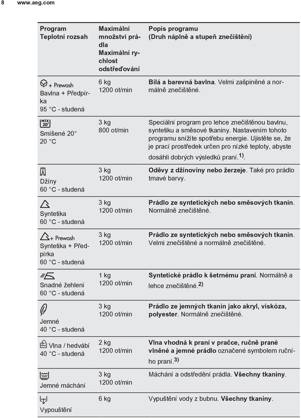 kg 1200 ot/min 3 kg 1200 ot/min 2 kg 1200 ot/min 3 kg 1200 ot/min Popis programu (Druh náplně a stupeň znečištění) Bílá a barevná bavlna. Velmi zašpiněné a normálně znečištěné.