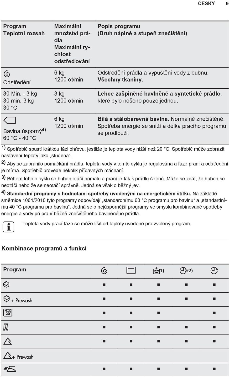 Odstředění prádla a vypuštění vody z bubnu. Všechny tkaniny. Lehce zašpiněné bavlněné a syntetické prádlo, které bylo nošeno pouze jednou. Bílá a stálobarevná bavlna. Normálně znečištěné.