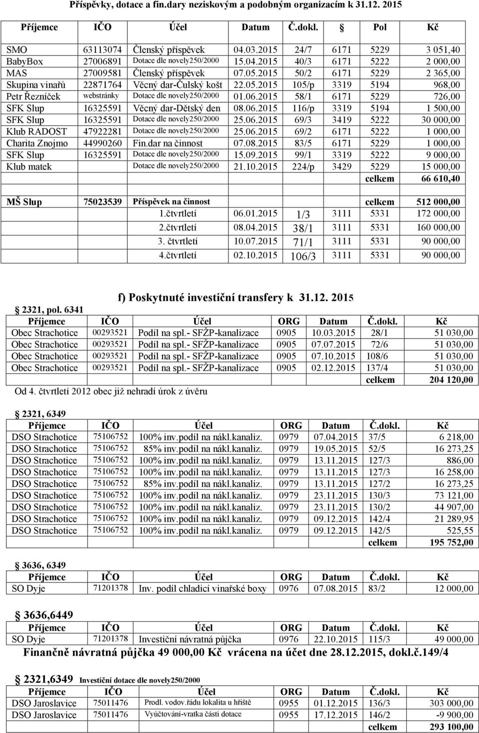 05.2015 105/p 3319 5194 968,00 Petr Řezníček webstránky Dotace dle novely250/2000 01.06.2015 58/1 6171 5229 726,00 SFK Slup 16325591 Věcný dar-dětský den 08.06.2015 116/p 3319 5194 1 500,00 SFK Slup 16325591 Dotace dle novely250/2000 25.