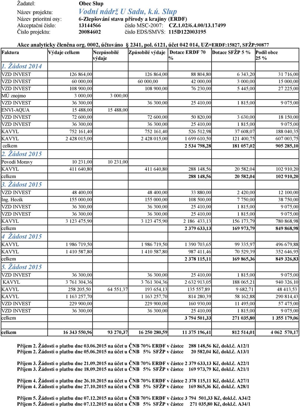 6121, účet 042 014, UZ=ERDF:15827, SFŽP:90877 Faktura Výdaje Nezpůsobilé výdaje Způsobilé výdaje Dotace ERDF 70 % Dotace SFŽP 5 % Podíl obce 25 % 1.