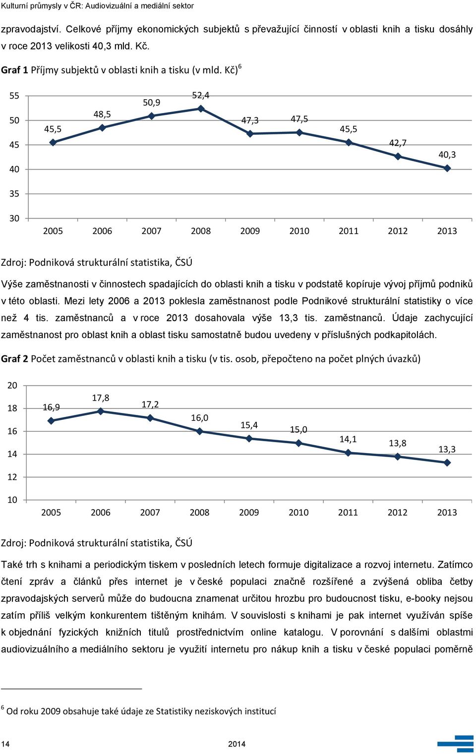 Mezi lety 26 a 213 poklesla zaměstnanost podle Podnikové strukturální statistiky o více než 4 tis. zaměstnanců 