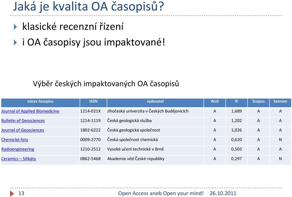 Českých Budějovicích A 1,689 A A Bulletin of Geosciences 1214-1119 Česká geologická služba A 1,202 A A Journal of Geosciences 1802-6222 Česká geologická