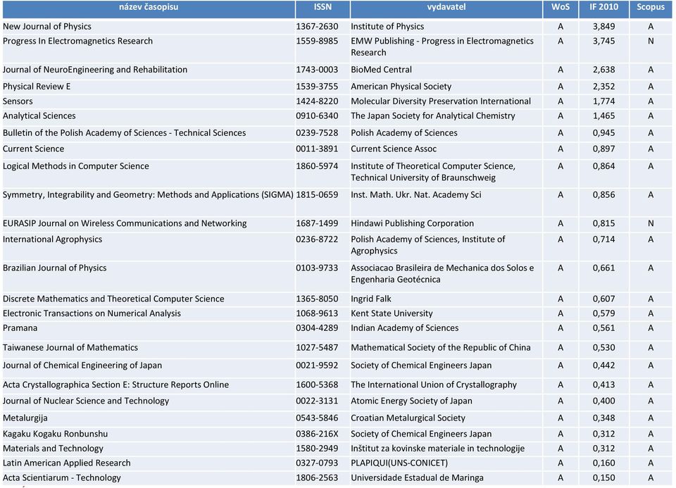 Molecular Diversity Preservation International A 1,774 A Analytical Sciences 0910-6340 The Japan Society for Analytical Chemistry A 1,465 A Bulletin of the Polish Academy of Sciences - Technical