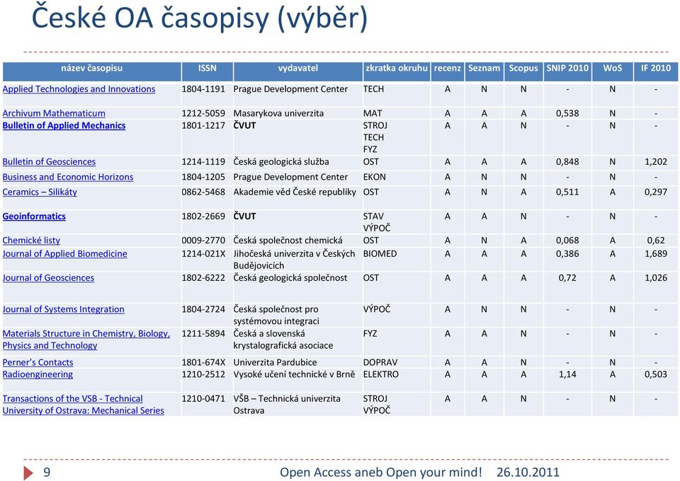 geologická služba OST A A A 0,848 N 1,202 Business and Economic Horizons 1804-1205 Prague Development Center EKON A N N - N - Ceramics Silikáty 0862-5468 Akademie věd České republiky OST A N A 0,511