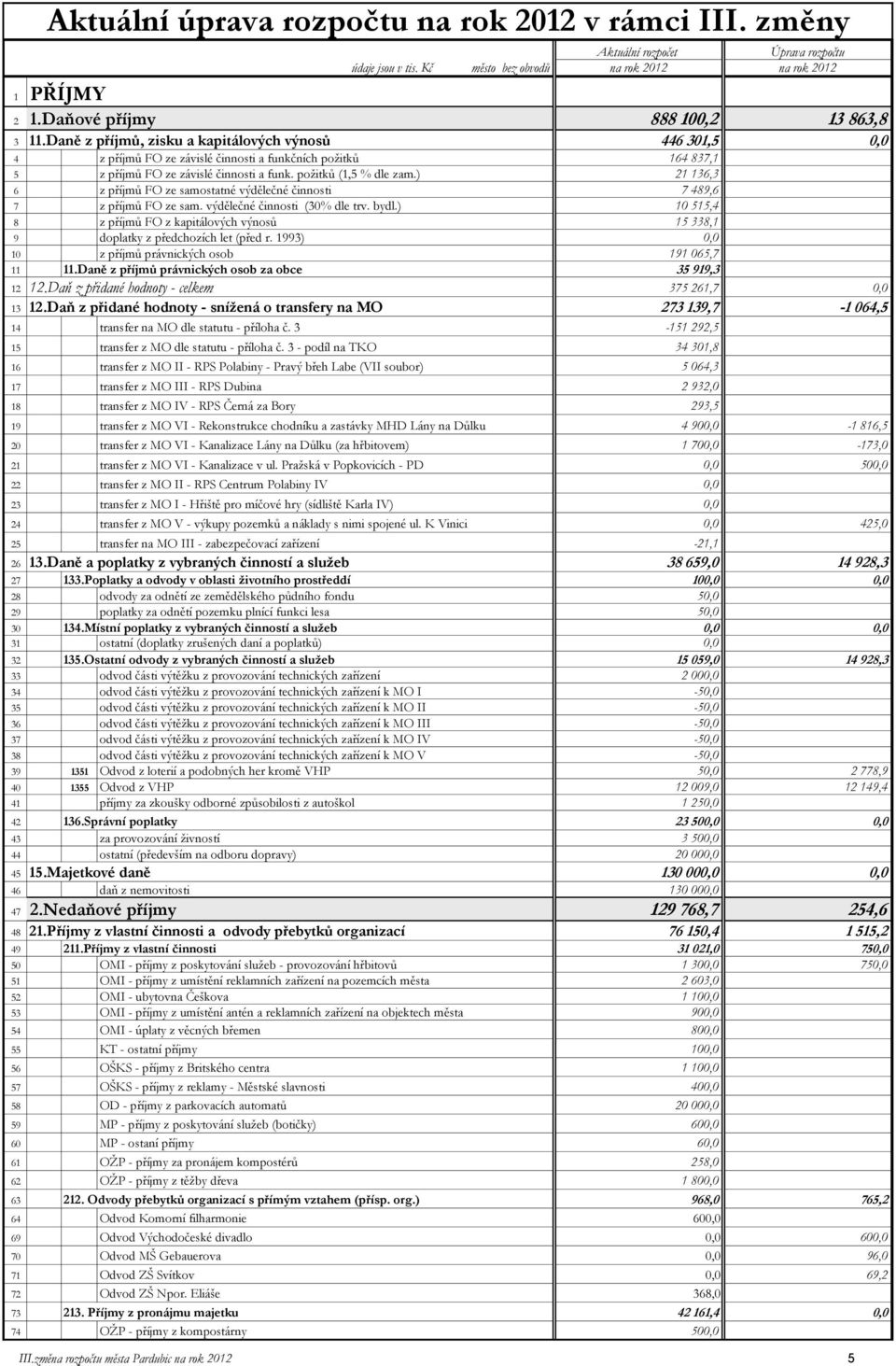 požitků (1,5 % dle zam.) 21 136,3 6 z příjmů FO ze samostatné výdělečné činnosti 7 489,6 7 z příjmů FO ze sam. výdělečné činnosti (30% dle trv. bydl.