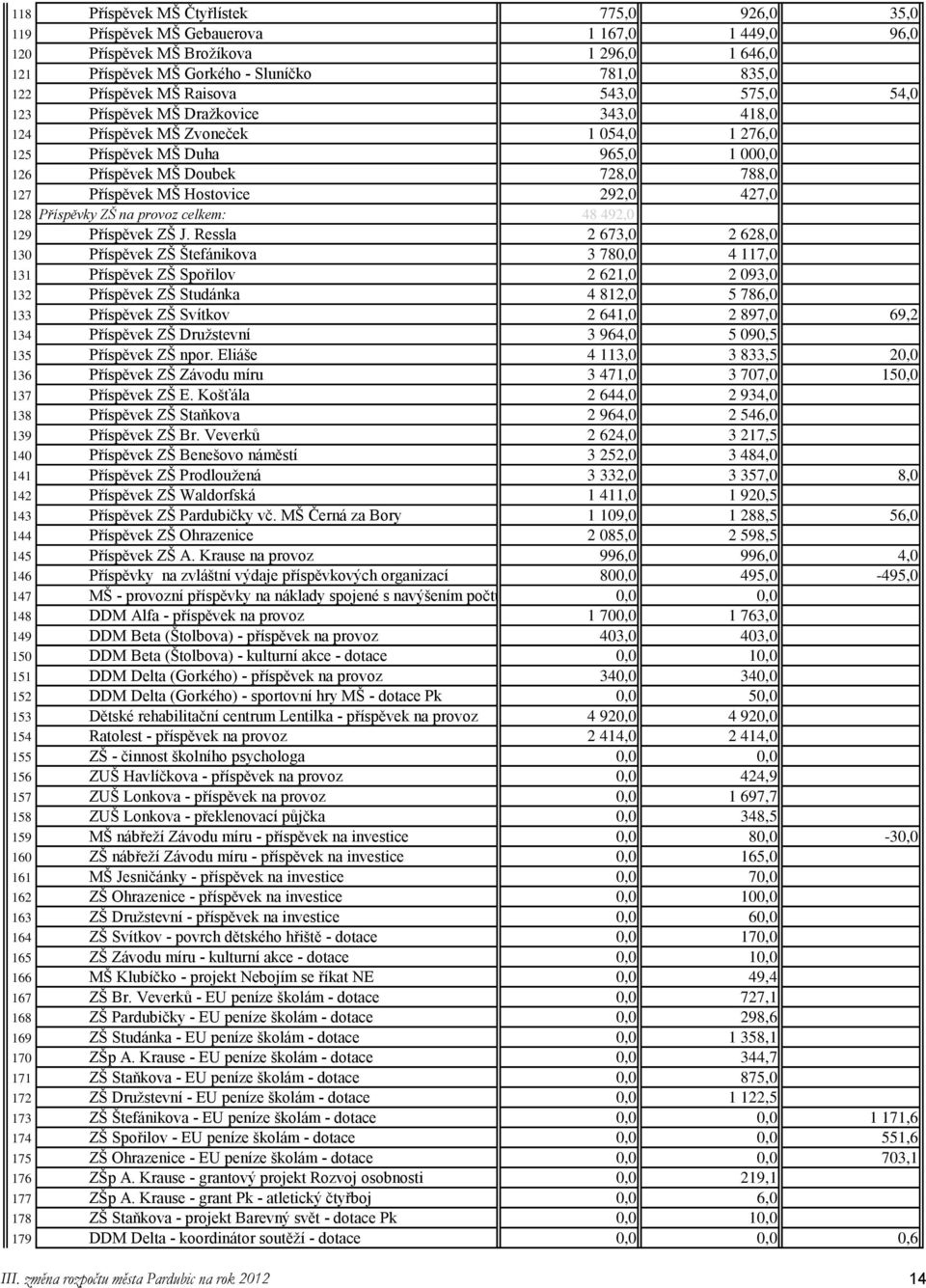 Hostovice 292,0 427,0 128 Příspěvky ZŠ na provoz celkem: 48 492,0 129 Příspěvek ZŠ J.
