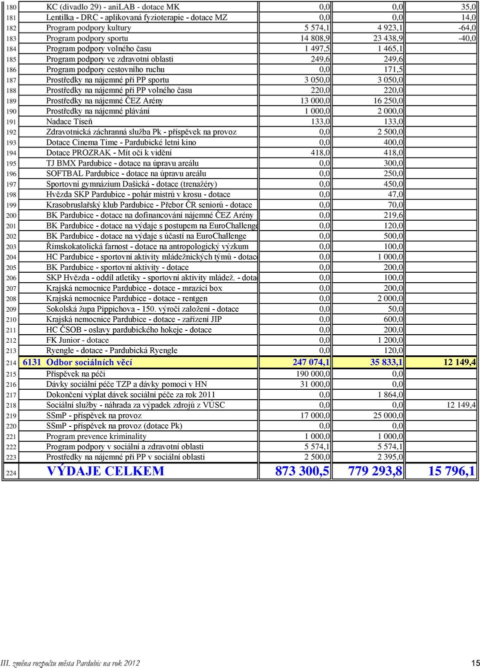 při PP sportu 3 050,0 3 050,0 188 Prostředky na nájemné při PP volného času 220,0 220,0 189 Prostředky na nájemné ČEZ Arény 13 000,0 16 250,0 190 Prostředky na nájemné plávání 1 000,0 2 000,0 191