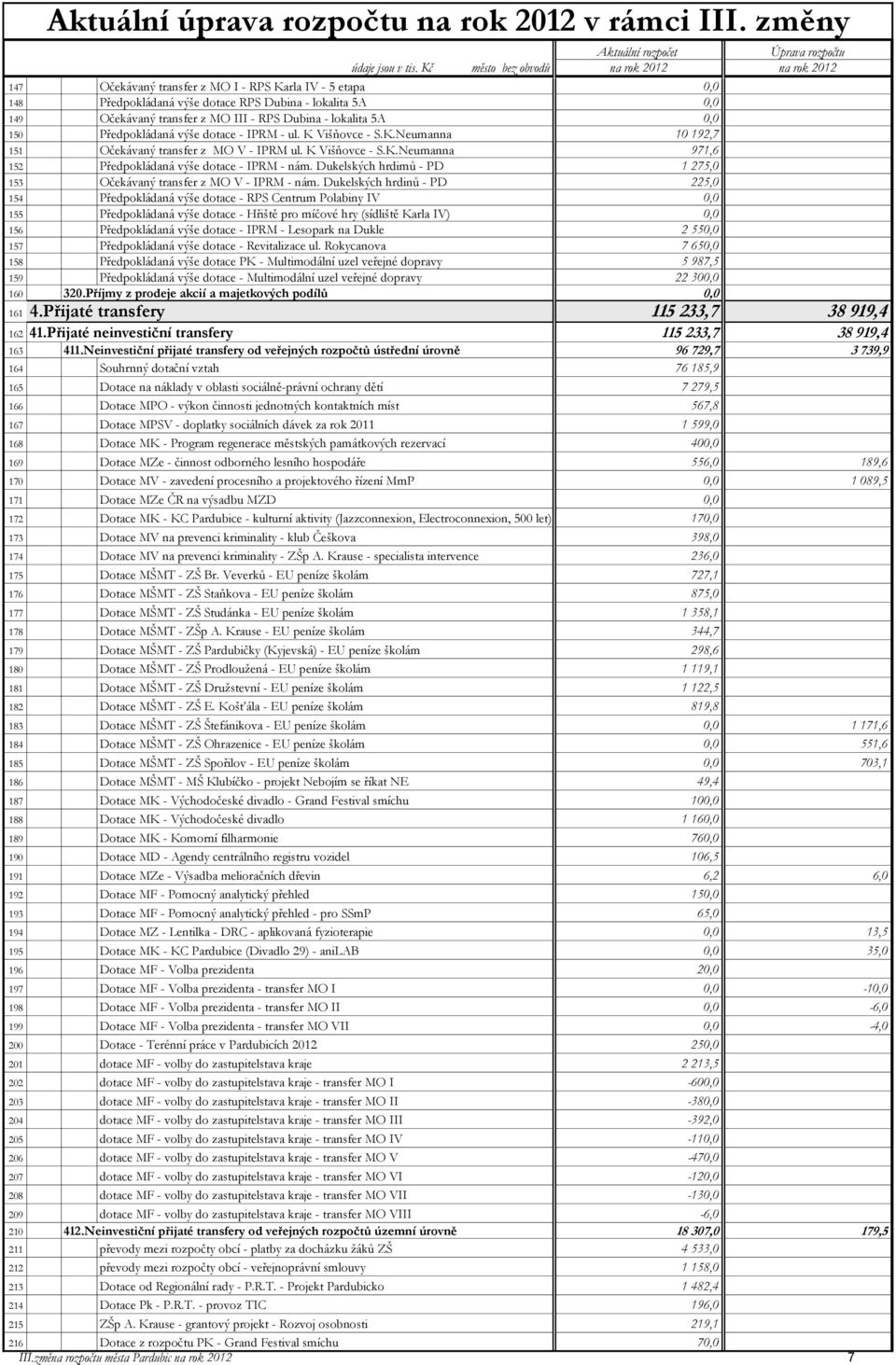 Dubina - lokalita 5A 0,0 150 Předpokládaná výše dotace - IPRM - ul. K Višňovce - S.K.Neumanna 10 192,7 151 Očekávaný transfer z MO V - IPRM ul. K Višňovce - S.K.Neumanna 971,6 152 Předpokládaná výše dotace - IPRM - nám.