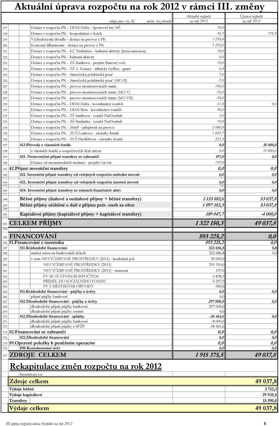 na provoz z PK 3 250,0 220 Komorní filharmonie - dotace na provoz z PK 3 250,0 221 Dotace z rozpočtu PK - KC Pardubice - kulturní aktivity (Jazzconnexion) 30,0 222 Dotace z rozpočtu PK - kulturní