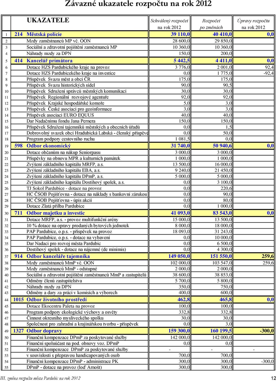na provoz 3 776,0 2 001,0 92,4 7 Dotace HZS Pardubicekého kraje na investice 0,0 1 775,0-92,4 8 Příspěvek Svazu měst a obcí ČR 175,0 175,0 9 Příspěvek Svazu historických sídel 90,0 90,5 10 Příspěvek