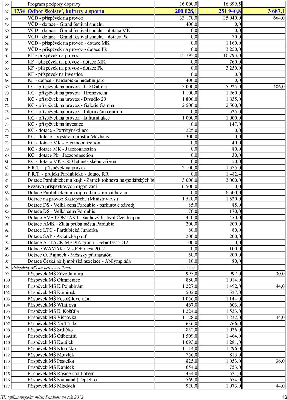 příspěvek na provoz - dotace Pk 0,0 3 250,0 64 KF - příspěvek na provoz 15 793,0 16 793,0 65 KF - příspěvek na provoz - dotace MK 0,0 760,0 66 KF - příspěvek na provoz - dotace Pk 0,0 3 250,0 67 KF -