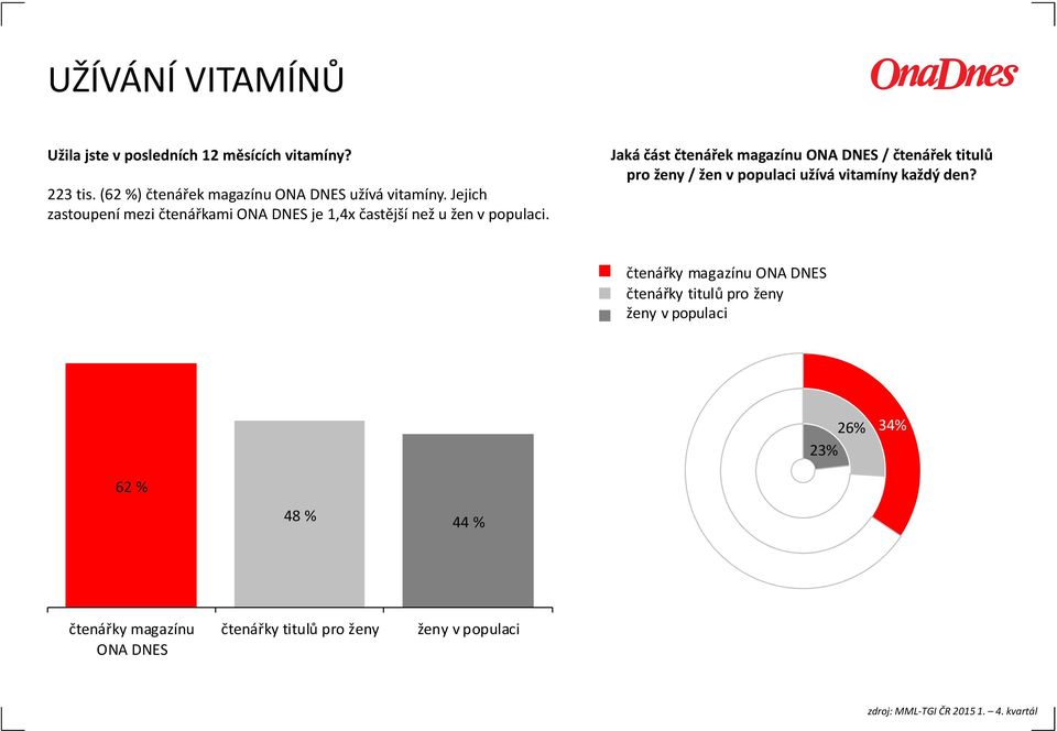 Jejich zastoupení mezi čtenářkami ONA DNES je 1,4x častější než u žen v populaci.