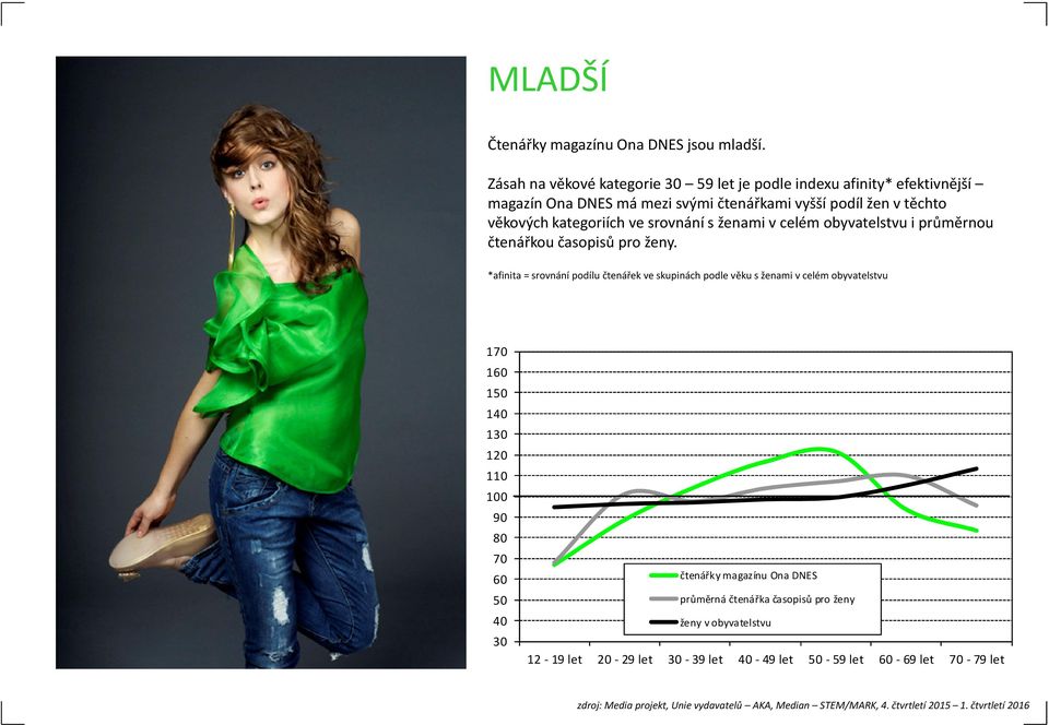 srovnání s ženami v celém obyvatelstvu i průměrnou čtenářkou časopisů pro ženy.