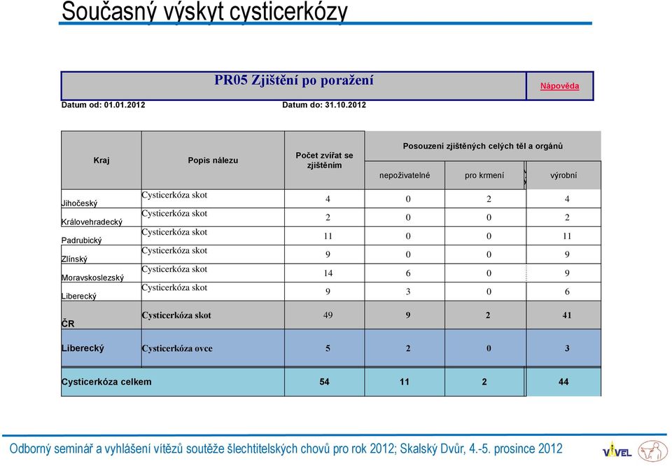 Cysticerkóza skot Cysticerkóza skot Cysticerkóza skot Počet zvířat se zjištěním Posouzení zjištěných celých těl a orgánů nepoživatelné pro krmení