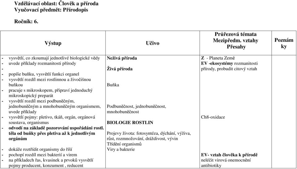 buňkou - pracuje s mikroskopem, připraví jednoduchý mikroskopický preparát - vysvětlí rozdíl mezi podbuněčným, jednobuněčným a mnohobuněčným organismem, uvede příklady - vysvětlí pojmy: pletivo,