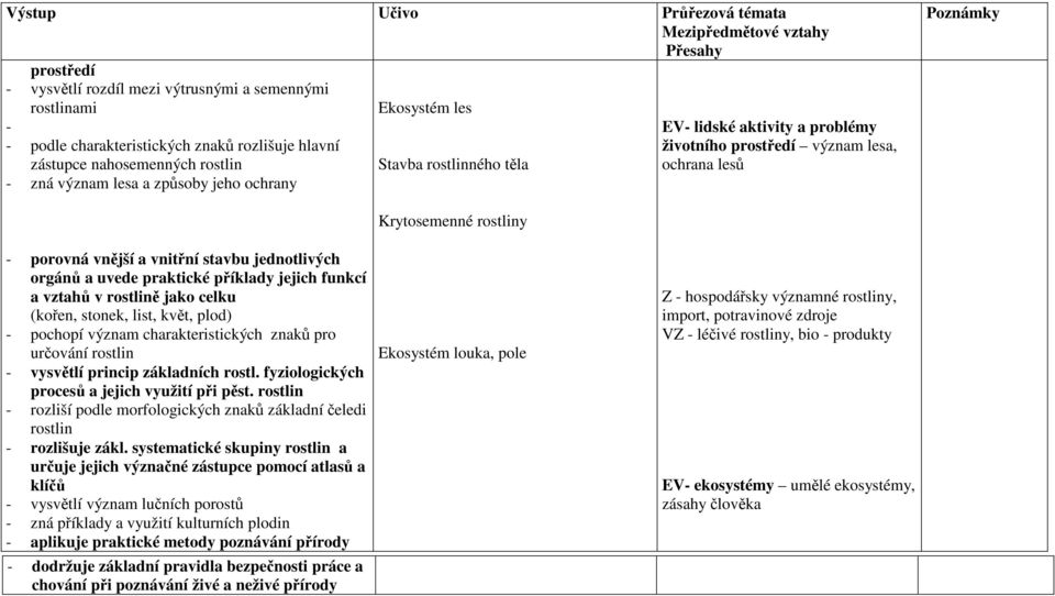 praktické příklady jejich funkcí a vztahů v rostlině jako celku (kořen, stonek, list, květ, plod) - pochopí význam charakteristických znaků pro určování rostlin - vysvětlí princip základních rostl.