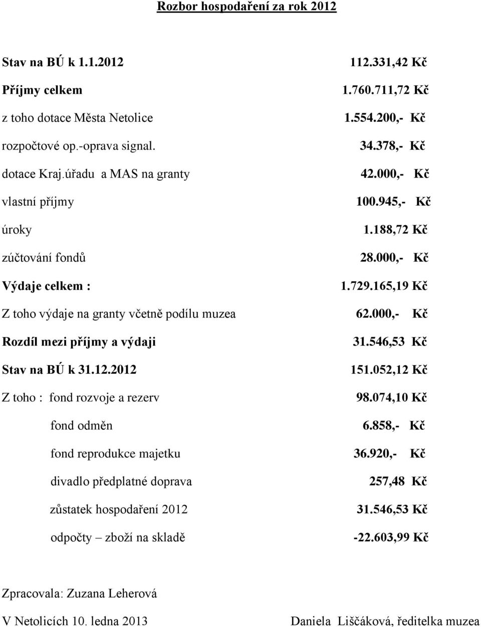 2012 Z toho : fond rozvoje a rezerv fond odměn fond reprodukce majetku divadlo předplatné doprava zůstatek hospodaření 2012 odpočty zboží na skladě 112.331,42 Kč 1.760.711,72 Kč 1.554.