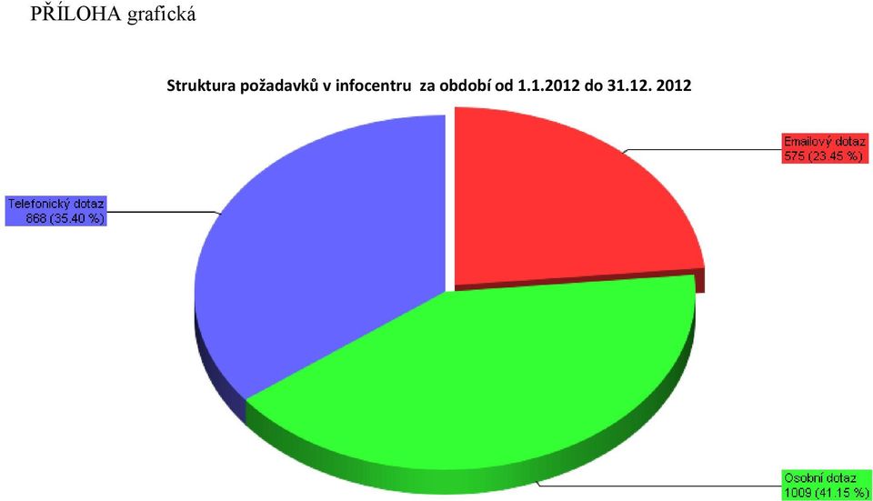 infocentru za období