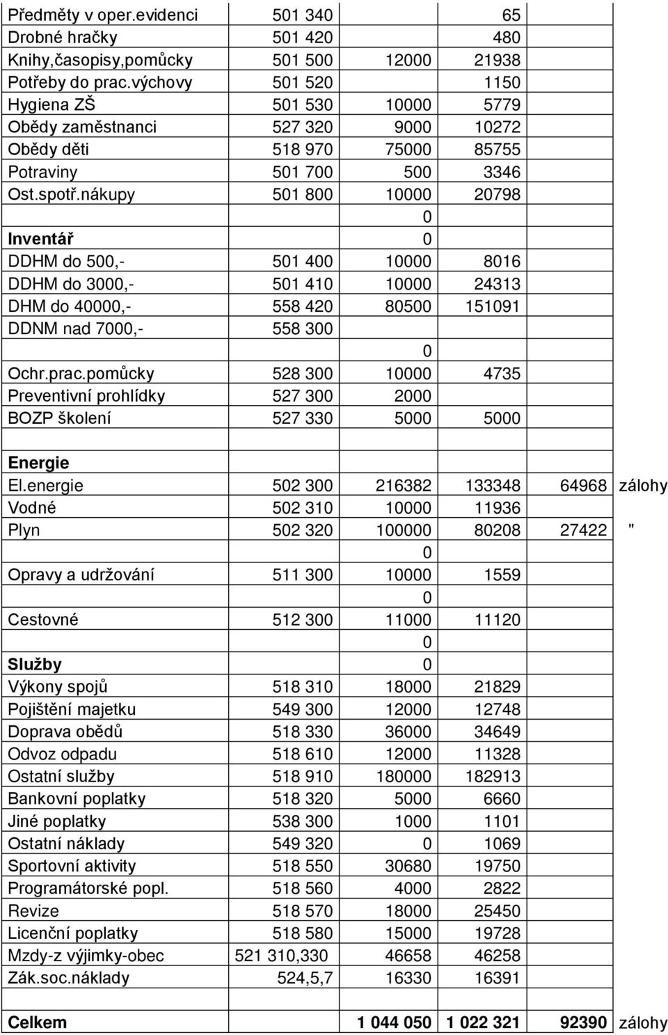 nákupy 51 8 1 2798 Inventář DDHM do 5,- 51 4 1 816 DDHM do 3,- 51 41 1 24313 DHM do 4,- 558 42 85 15191 DDNM nad 7,- 558 3 Ochr.prac.